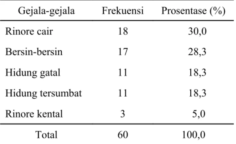 Tabel 2. Distribusi berdasarkan gejala-gejala klinis Gejala-gejala Frekuensi Prosentase (%)
