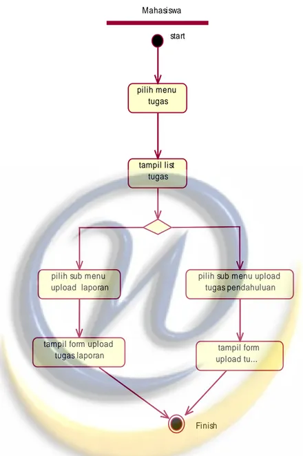 Gambar 4.12  Activity Diagram select Tugas(Mahasiswa) 