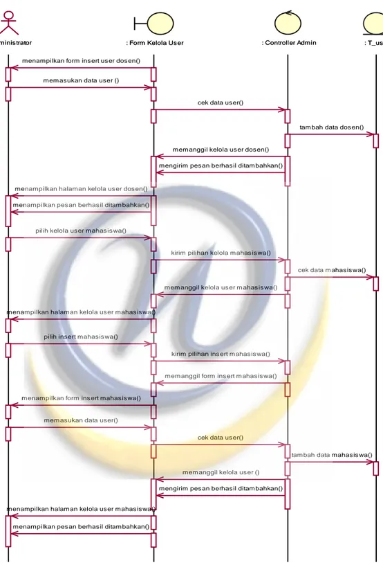 Gambar 4.14 Sequence Diagram untuk Kelola User (insert)  : Administrator