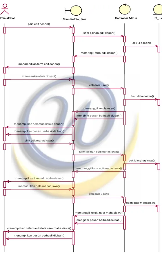 Gambar 4.15 Sequence Diagram untuk Kelola User (Update) 