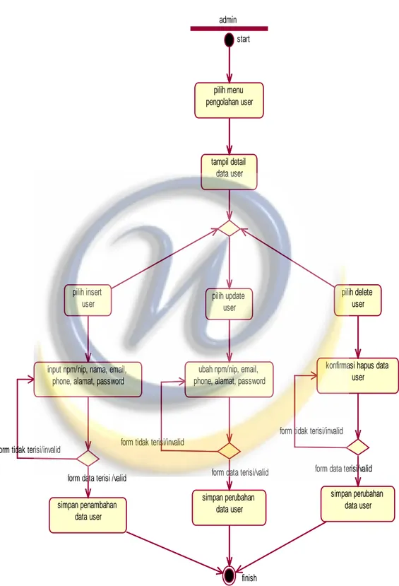 Gambar 4.3  Activity Diagram mengelola User (Admin) adminpilih menu pengolahan usertampil detail data userpilih insert 