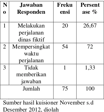 Tabel 2 :Penyimpangan lain oleh Pelaksana Perjalanan Dinas 