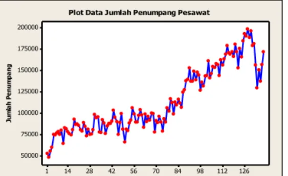 Gambar  1. Plot Data Jumlah Penumpang Pesawat Domestik Periode Bulan Januari 2003 sampai  dengan Bulan Juni 2014      