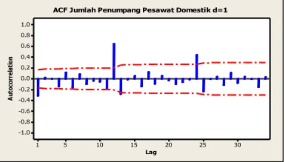 Gambar 5. Fungsi Autokorelasi Data Jumlah Penumpang Pesawat Domestik Periode          Bulan Januari  2003 sampai dengan Bulan Juni 2014 Dengan Selisih Orde 1 