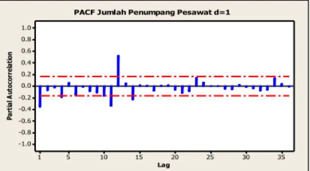 Gambar 6. Fungsi Autokorelasi Parsial Data Jumlah Penumpang Pesawat Domestik       Periode Bulan Januari 2003 - Juni 2014 Dengan Selisih Orde 1 