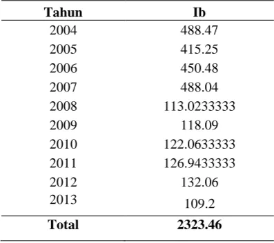 Tabel 3.  Indeks Harga yang Dibayar (Ib) 
