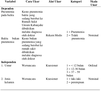 Tabel 3.2. Metode Pengukuran Variabel Independen dan Dependen 