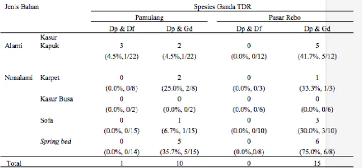 Tabel 4. Spesies Ganda TDR yang ditemukan di Habitat Bahan Alami dan Nonalami