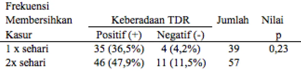 Tabel 5 memperlihatkan bahwa habitat alamai, yaitu kasur kapuk yang digunakan oleh responden di  Pamulang dan Pasar Rebo merupakan faktor risiko yang signifikan (p&lt;0,05) untuk TDR