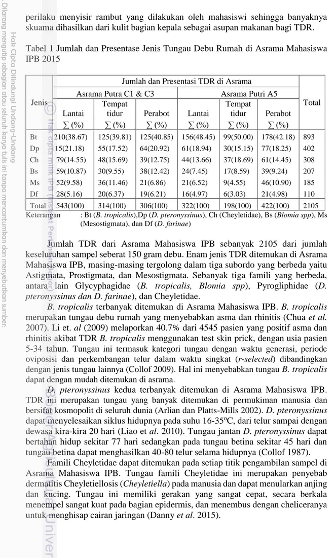 Tabel 1 Jumlah dan Presentase Jenis Tungau Debu Rumah di Asrama Mahasiswa  IPB 2015 