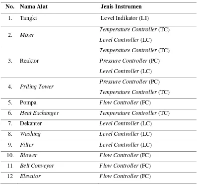 Tabel 6.1  Daftar Instrumentasi pada Pra Rancangan Pabrik Pembuatan Asam Fenil 