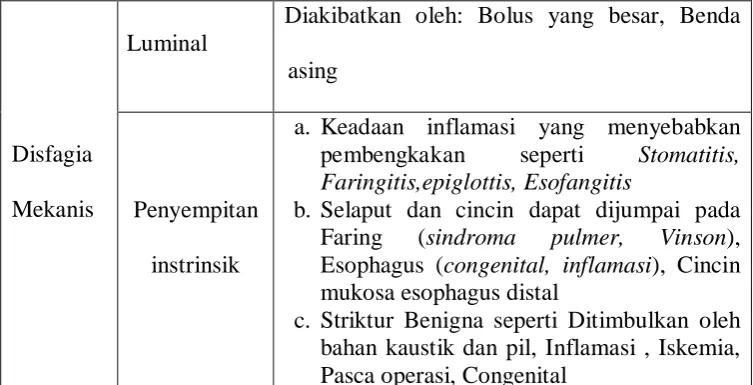 Table 1. Penyebab dari Disfagia 