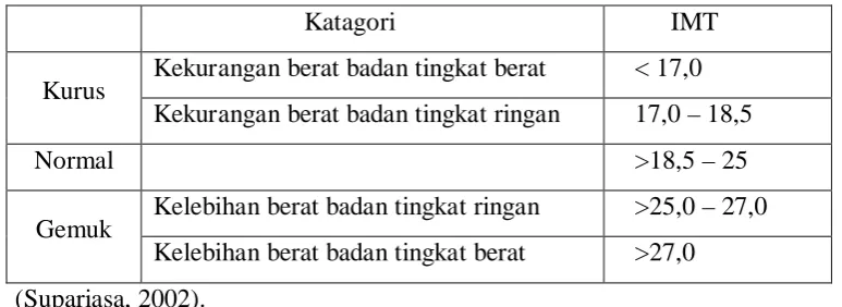 Tabel 3: Katagori Ambang Batas IMT 