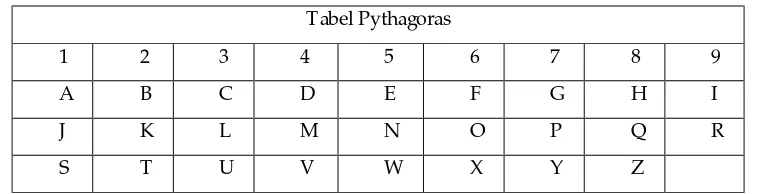 Tabel Pythagoras 