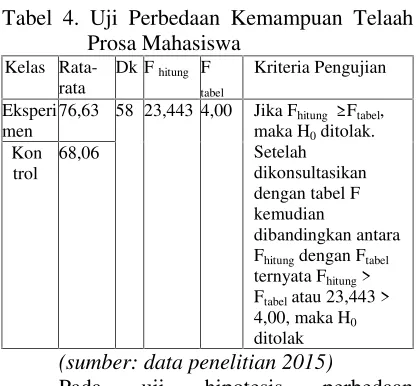 Tabel 4. Uji Perbedaan Kemampuan Telaah