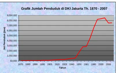 Grafik Jumlah Penduduk di DKI Jakarta Th. 1870 - 2007