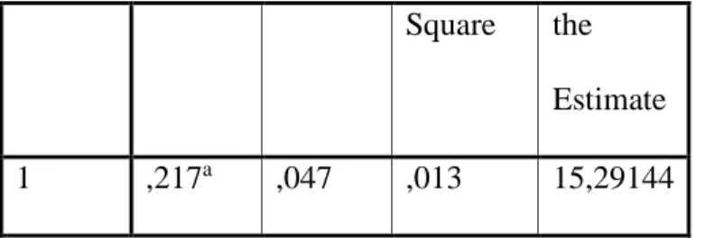 Tabel 4.4  ANOVA a Model  Sum  of Squares  Df  Mean  Square  F  Sig.  1  Regression  322,011  1  322,011  1,377  ,250 b Residual  6547,189  28  233,828        Total  6869,200  29          