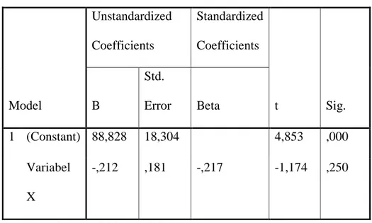 Tabel 4.4  Coefficients a Model  Unstandardized Coefficients  Standardized Coefficients  t  Sig