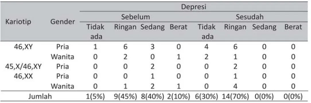 Tabel 4. Distribusi Pasien Berdasarkan Skala depresi Hamilton