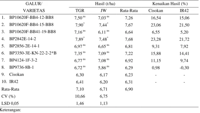 Tabel 1. Tampilan hasil galur/varietas pada uji adapatasi padi sawah di Sumatera Barat, MT 2009 