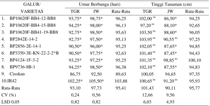 Tabel  2.  Tampilan  umur  berbunga  dan  masak  panen  galur/varietas  pada  uji  adapatasi  padi  sawah  di  Sumatera Barat, MT 2009 