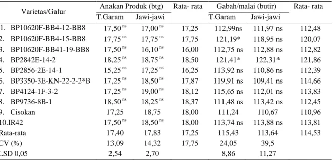 Tabel    4.  Tampilan  gabah/malai  dan  gabah  bernas  per  malai  galur/varietas  pada  uji  adapatasi  padi  sawah di Sumatera Barat, MT 2009 