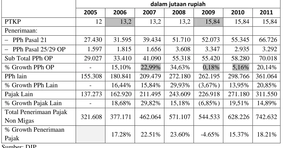 Tabel 4.  Dampak Perubahan PTKP pada Variabel Makro Ekonomi. 