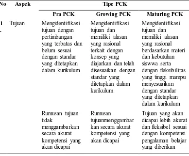 Tabel 3.3 Kategorial perkembangan PCK guru menurut Anwar (2014) 