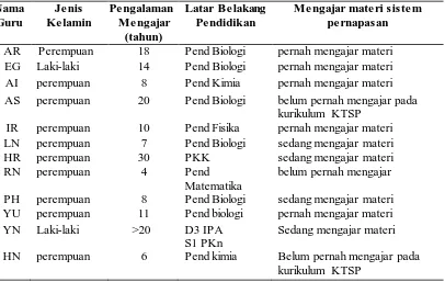 Tabel 3.1 Profil Subjek Penelitian 