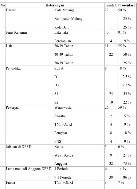 Tabel 3 : Demografi Responden Dewan 