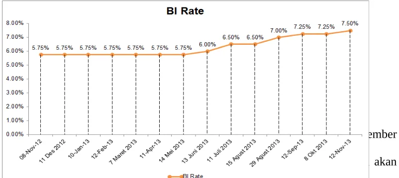 Gambar 1.2 Perkembangan BI Rate Periode 2012-2013 di Indonesia