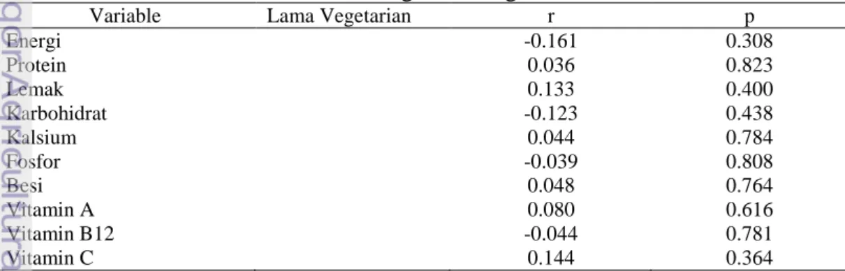 Tabel 12 Hasil uji Spearman antara jenis vegetarian dengan tingkat kecukupan  energi dan zat gizi 