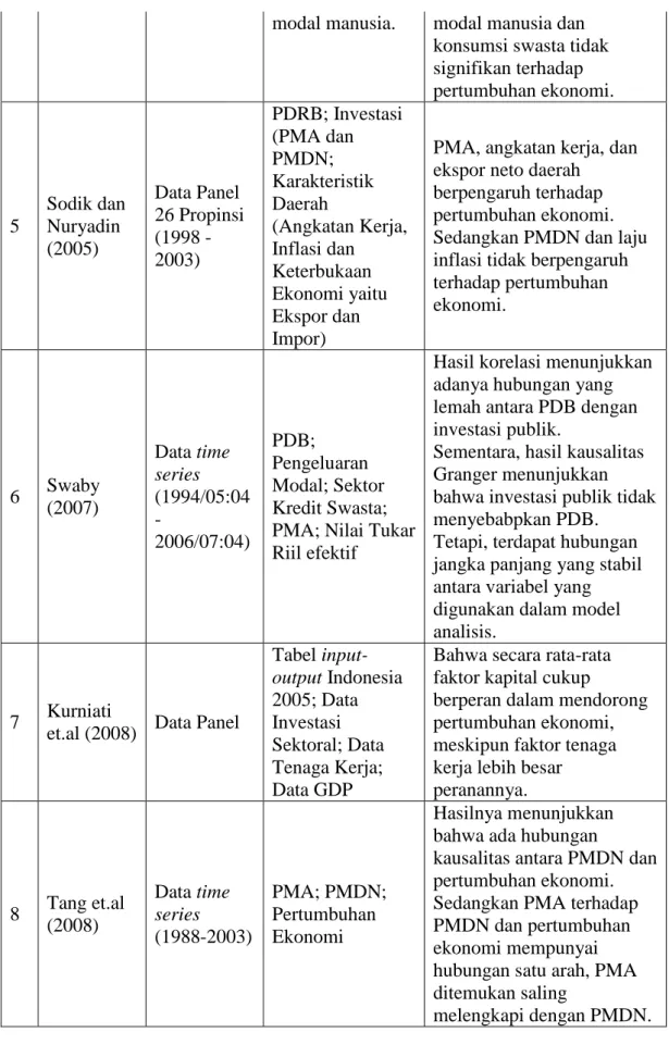 Tabel input- input-output Indonesia  2005; Data  Investasi  Sektoral; Data  Tenaga Kerja;  Data GDP  