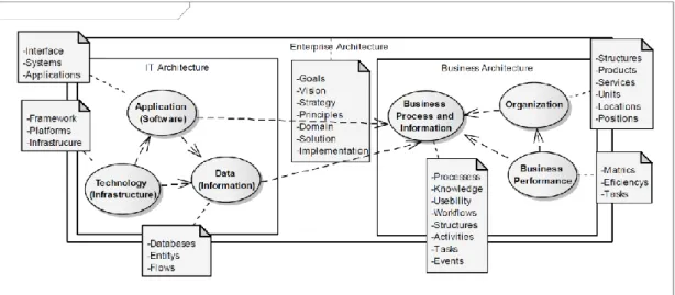 Gambar 2. 1 Model Prinsip arsitektur enterprise 