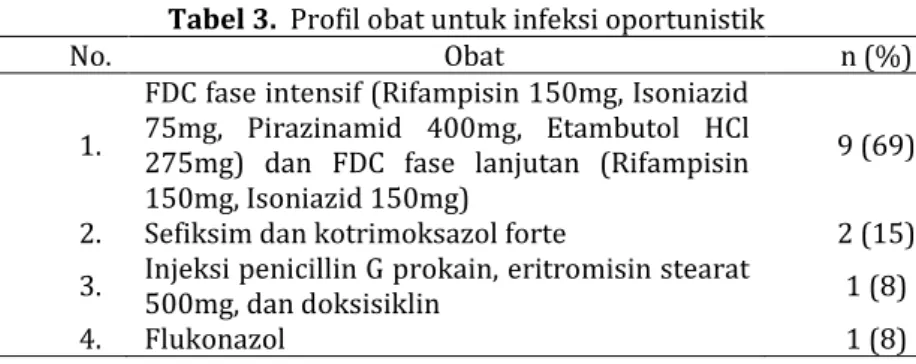 Tabel 3.  Profil obat untuk infeksi oportunistik 