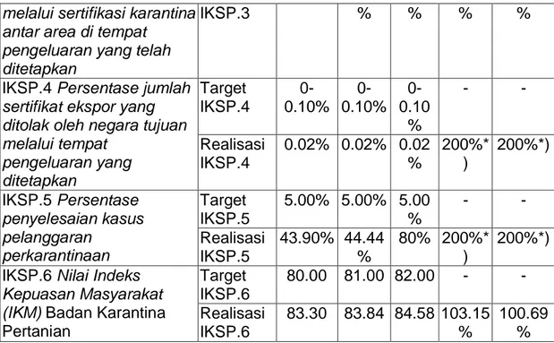 Tabel 6.  Data terkait penghitungan capaian indikator kinerja Stasiun  Karantina Pertanian Kelas I Cilacap Tahun 2018 