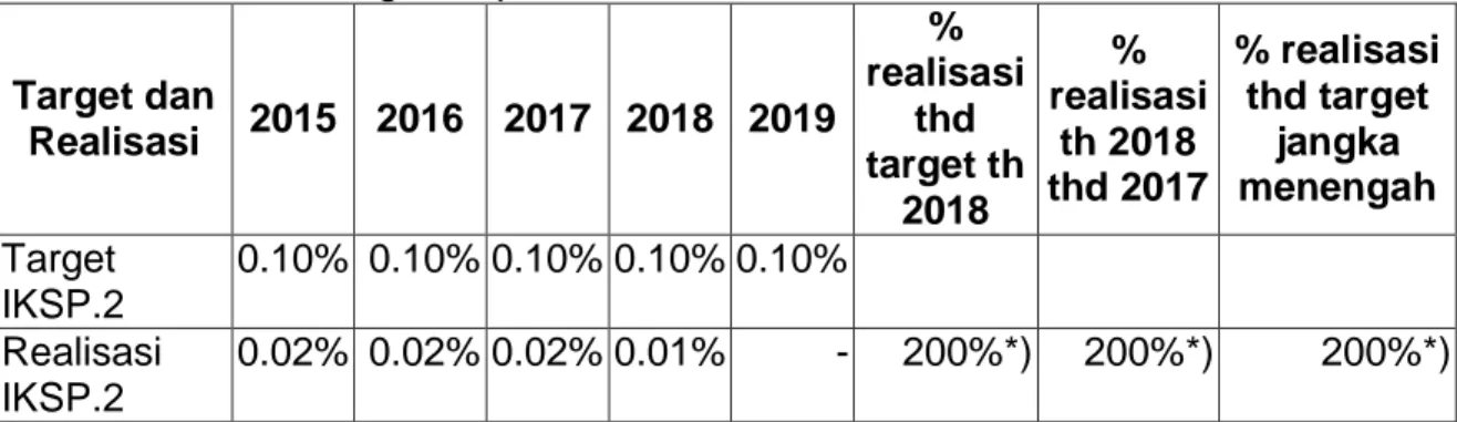 Tabel 10. Perkembangan capaian IKSP. 2  Target dan  Realisasi  2015  2016  2017  2018  2019  %  realisasi thd  target th  2018  %  realisasi th 2018 thd 2017  % realisasi thd target jangka menengah  Target  IKSP.2  0.10%  0.10% 0.10% 0.10% 0.10%  Realisasi