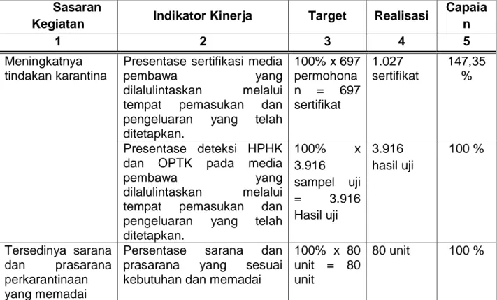 Tabel 1.  Capaian  Kinerja  Stasiun  Karantina  Pertanian  Kelas  I  Cilacap  Tahun   Anggaran 2018 