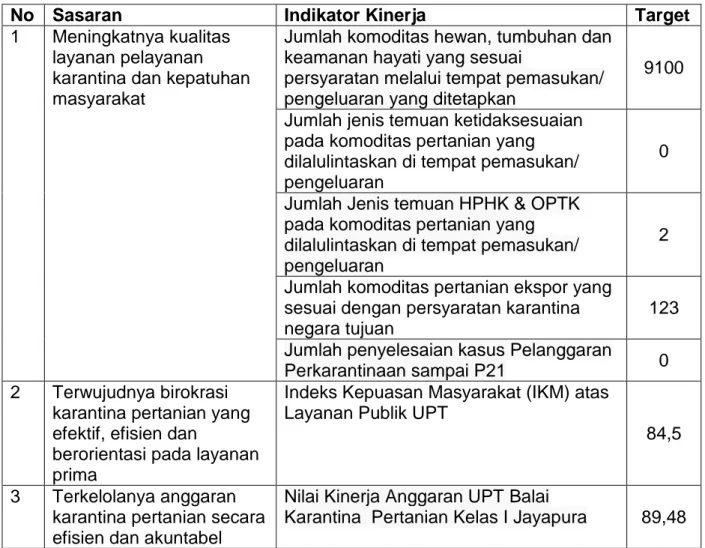 Tabel 2.  Perjanjian Kinerja Kepala Balai Karantina Pertanian Kelas I Jayapura  dengan Badan Karantina Pertanian tahun 2020 