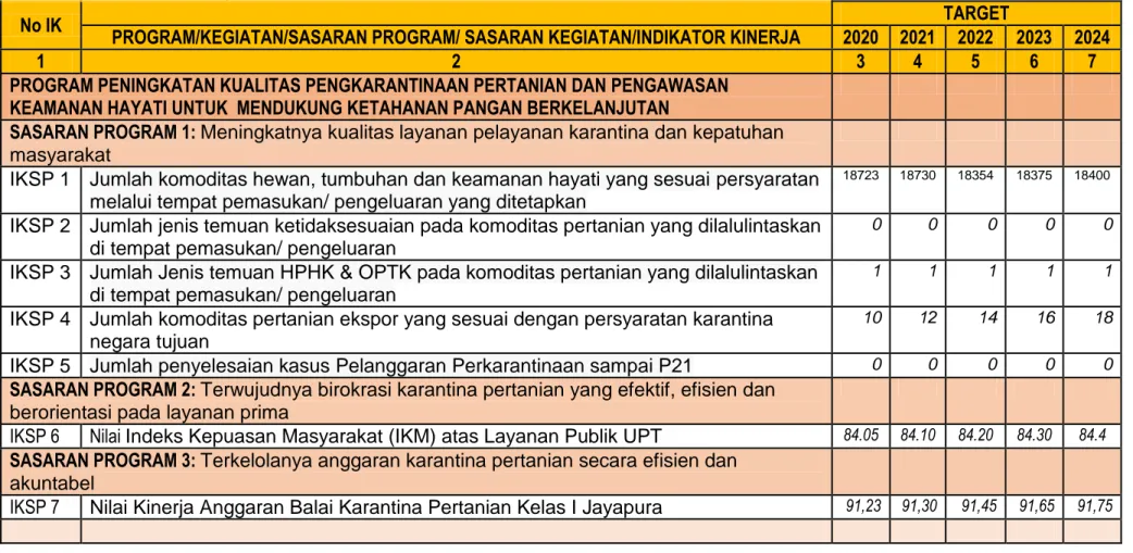 Tabel 3. Rencana Strategis Balai Karantina Pertanian Kelas I Jayapura 2020-2024  