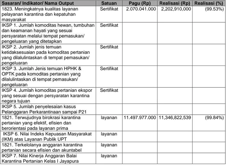 Tabel 4. Output, pagu dan realisasi anggaran yang mendukung Indikator Kinerja  Balai Karantina Pertanian Kelas I Jayapura tahun 2020 
