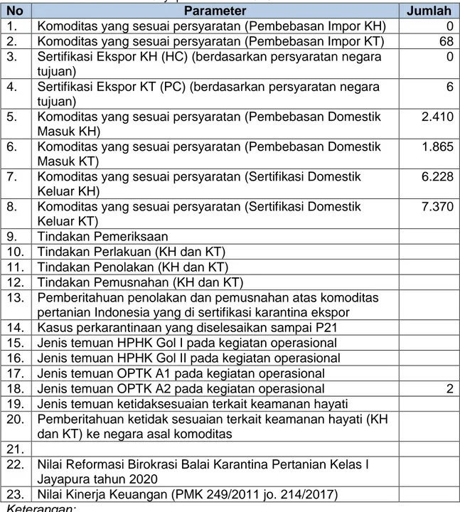 Tabel 5.  Data terkait penghitungan capaian indikator kinerja  Balai Karantina  Pertanian Kelas I Jayapura Tahun 2020 
