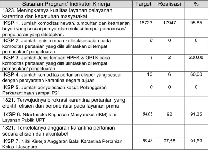 Tabel 6. Capaian Indikator Kinerja Balai Karantina Pertanian Kelas I Jayapura  Sasaran Program/ Indikator Kinerja  Target  Realisasi  %  1823