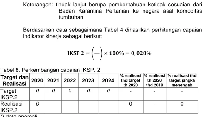 Tabel 8. Perkembangan capaian IKSP. 2  Target dan  Realisasi  2020  2021  2022  2023  2024  % realisasi thd target  th 2020  % realisasi th 2020 thd 2019  % realisasi thd target jangka menengah  Target  IKSP.2  0 0 0 0 0 -  -  -  Realisasi  IKSP.2  0  0  -