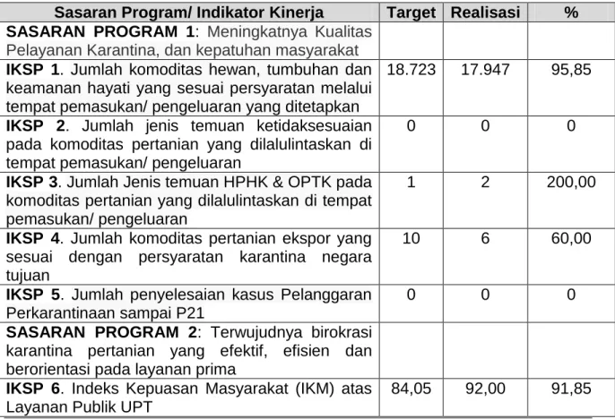 Tabel 1.  Sasaran program, Indikator Kinerja, Terget, Realisasi dan Persentase  Capaian 