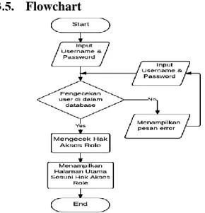 Gambar 1. Flowchart Garis Besar Aplikasi 
