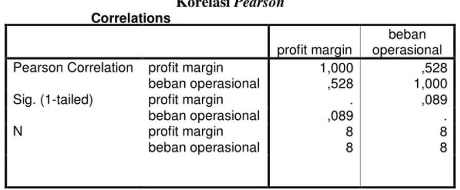Tabel 4.8  Korelasi Pearson 