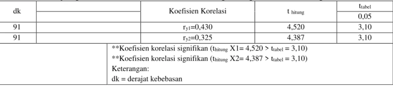 Tabel 1. Hasil Uji Signifikansi Koefisien Korelasi antara masing-masing variabel bebas dengan variabel terikat