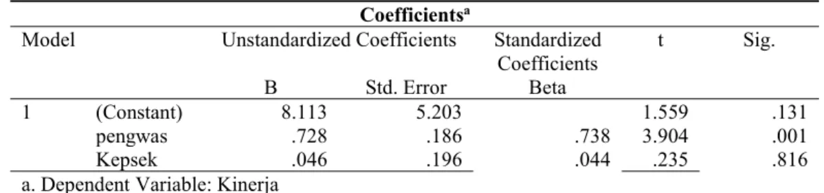 Tabel 9 menunjukkan hasil analisis yang dilakukan untuk menentukan koefisien signifikansi dan asumsi linearitas yan gharus dipenuhi dalam melakukan analisis regresi.