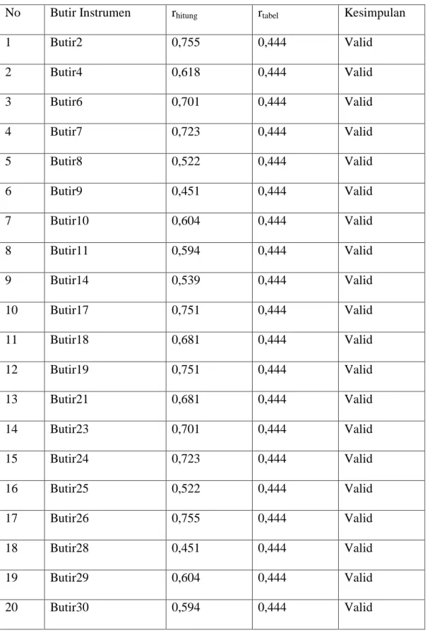 Tabel 3.1: Rangkuman hasil uji validitas Instrumen untuk Variabel X  Kepemimpinan Transformasional  